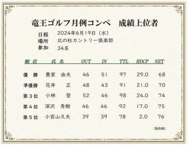 月例コンペ成績上位者