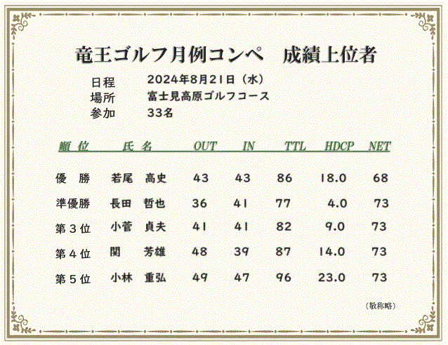 月例コンペ成績上位者