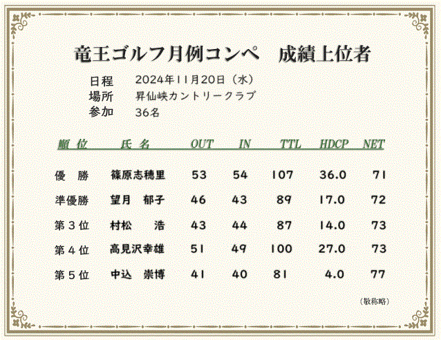 月例コンペ成績上位者