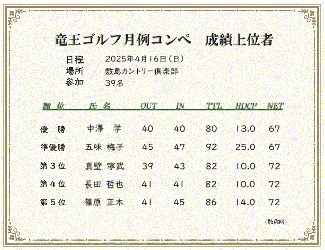 月例コンペ成績上位者
