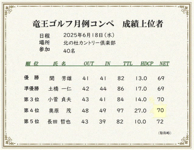 月例コンペ成績上位者